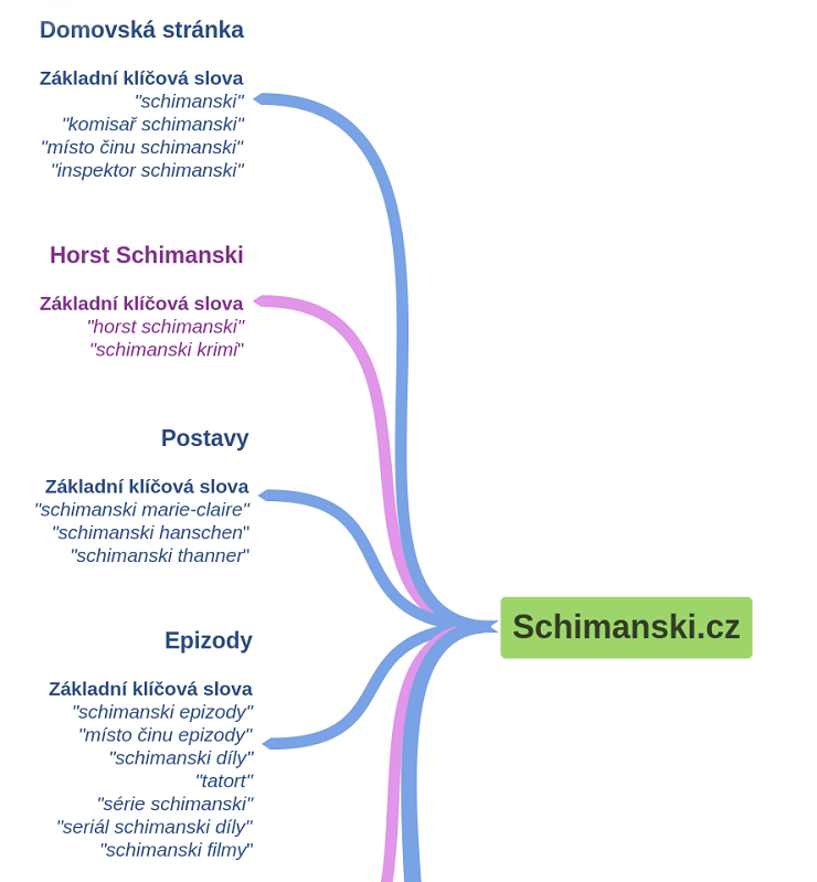 Informační architektura webu Schimanski.cz